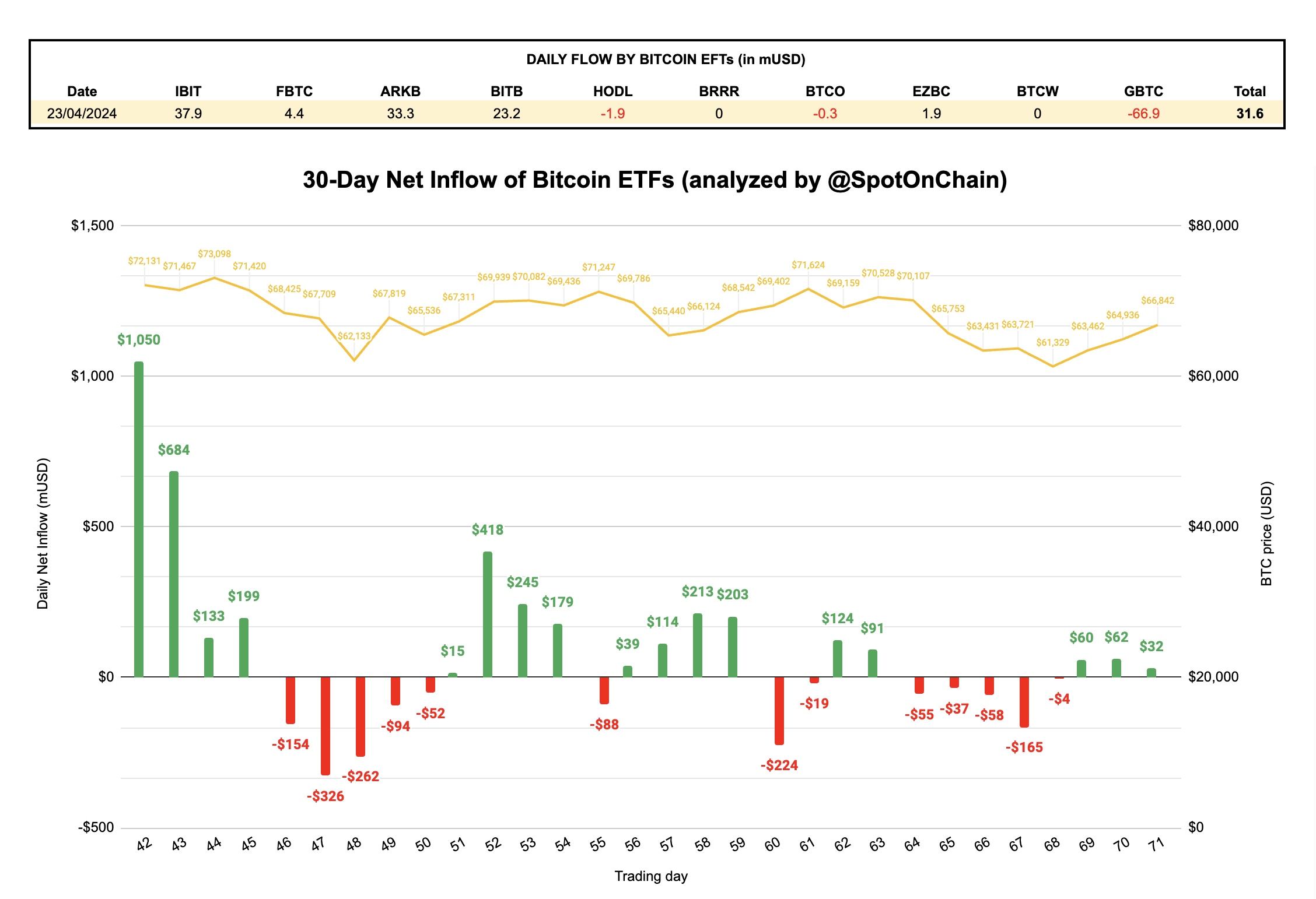 bitcoin-etf-net-inflow-update-on-april-23-2024