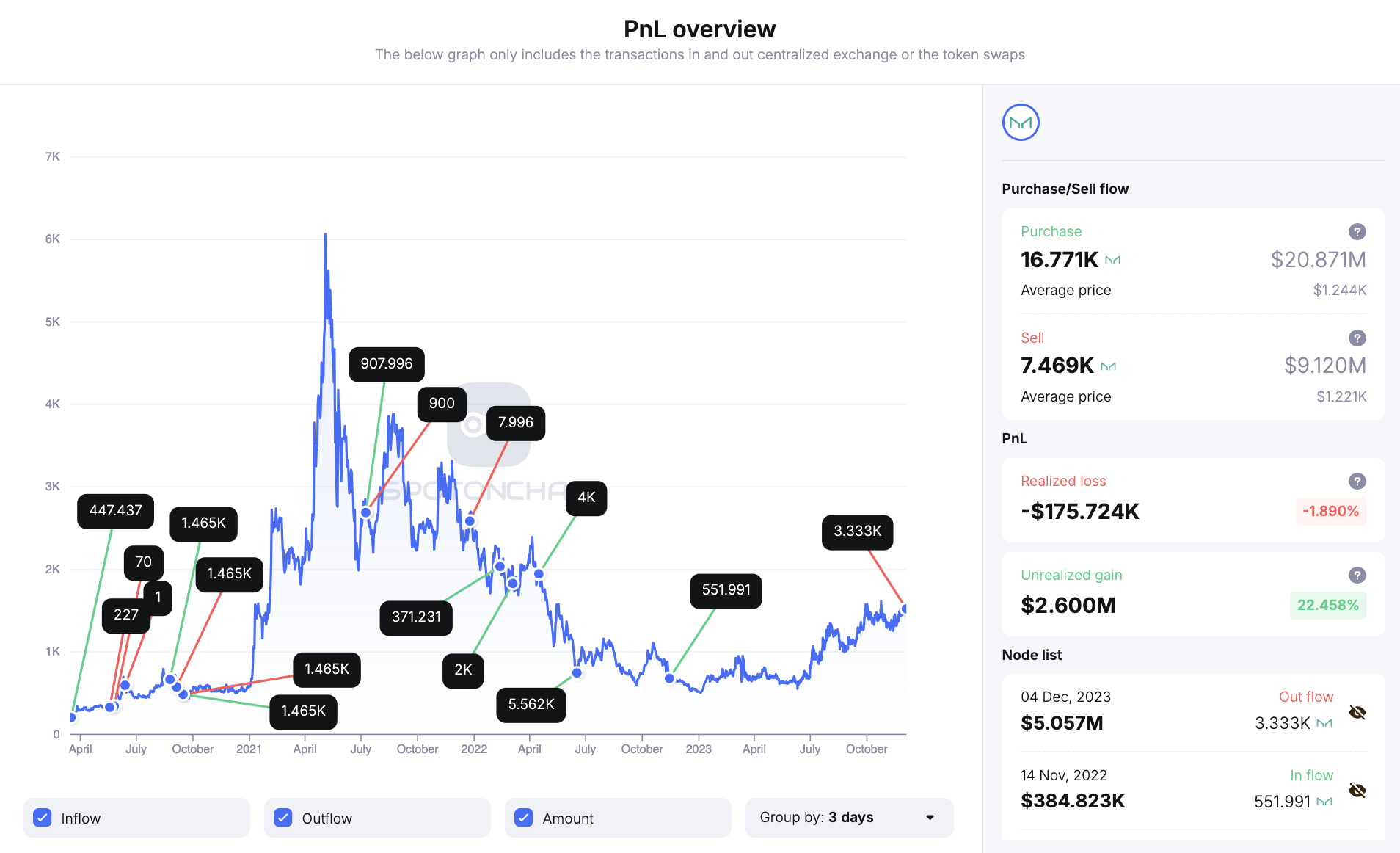 BlockTower Capital moved MKR to Coinbase and FalconX