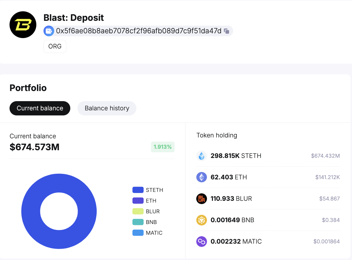 Whale deposited a large amount of ETH to Blast
