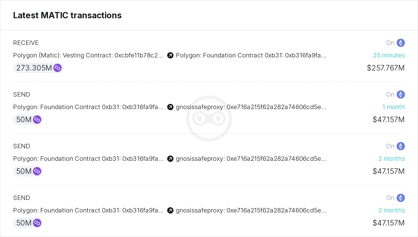 Polygon Foundation unlocked the remaining MATIC