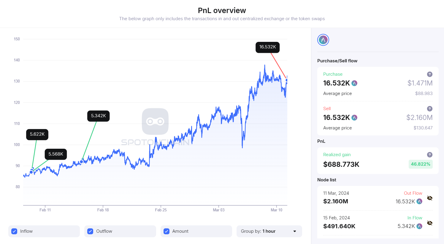 Whale took profits from AAVE amid price surge